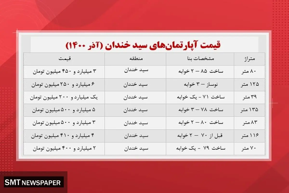 خانه در محله سید خندان چند؟+ جدول
