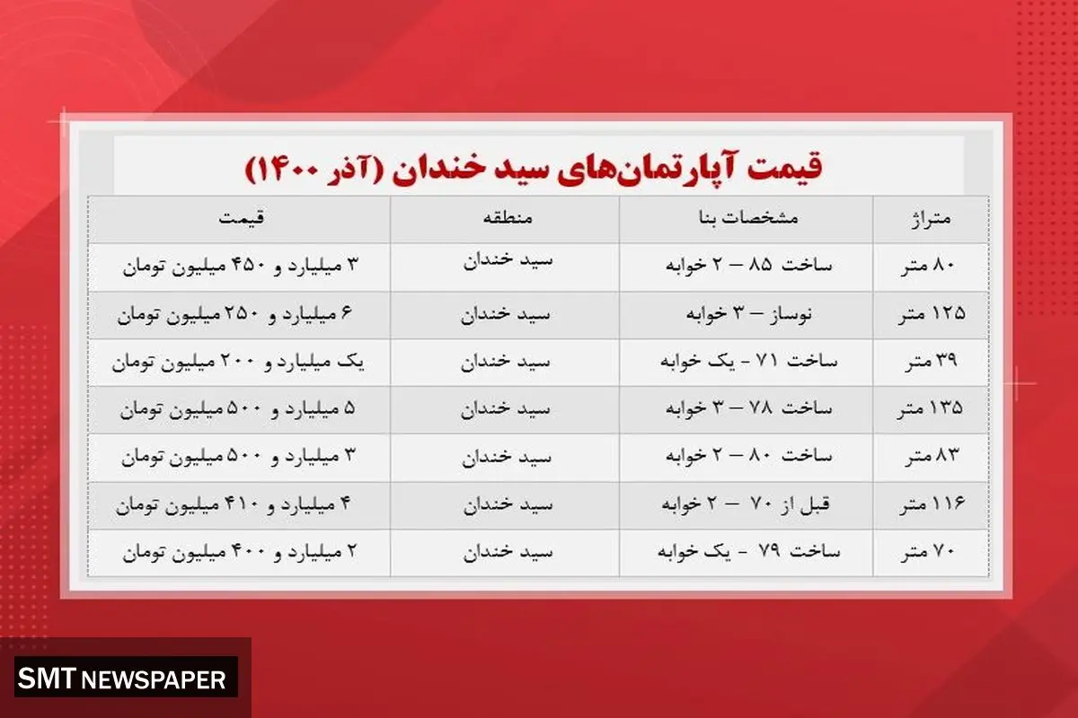 خانه در محله سید خندان چند؟+ جدول