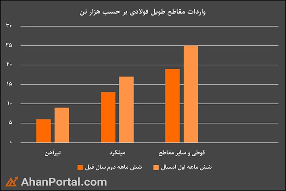 مقایسه آمار واردات محصولات فولادی و آهن آلات در نیمه اول سال 1400 و نیمه دوم سال 1399