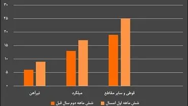 مقایسه آمار واردات محصولات فولادی و آهن آلات در نیمه اول سال 1400 و نیمه دوم سال 1399
