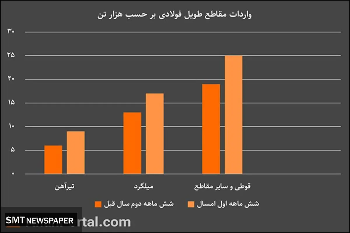 مقایسه آمار واردات محصولات فولادی و آهن آلات در نیمه اول سال 1400 و نیمه دوم سال 1399