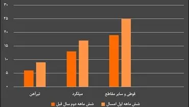 مقایسه آمار واردات محصولات فولادی و آهن آلات در نیمه اول سال 1400 و نیمه دوم سال 1399