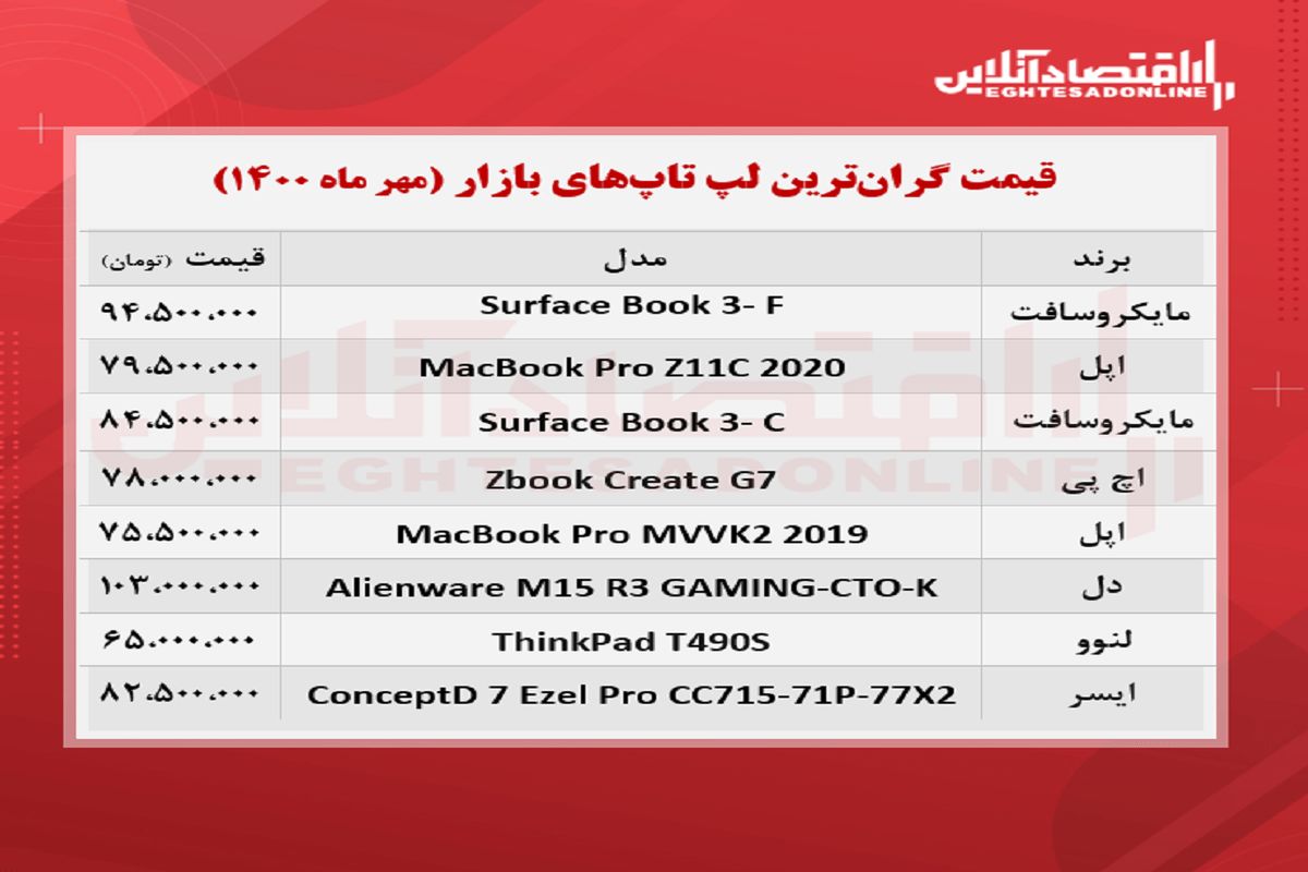 قیمت گران ترین لپ تاپ های بازار + جدول