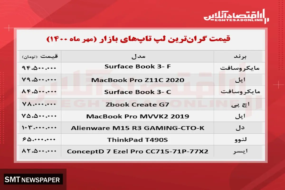 قیمت گران ترین لپ تاپ های بازار + جدول