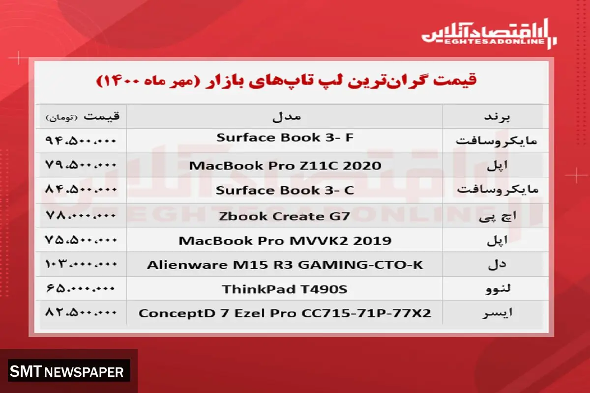 قیمت گران ترین لپ تاپ های بازار + جدول