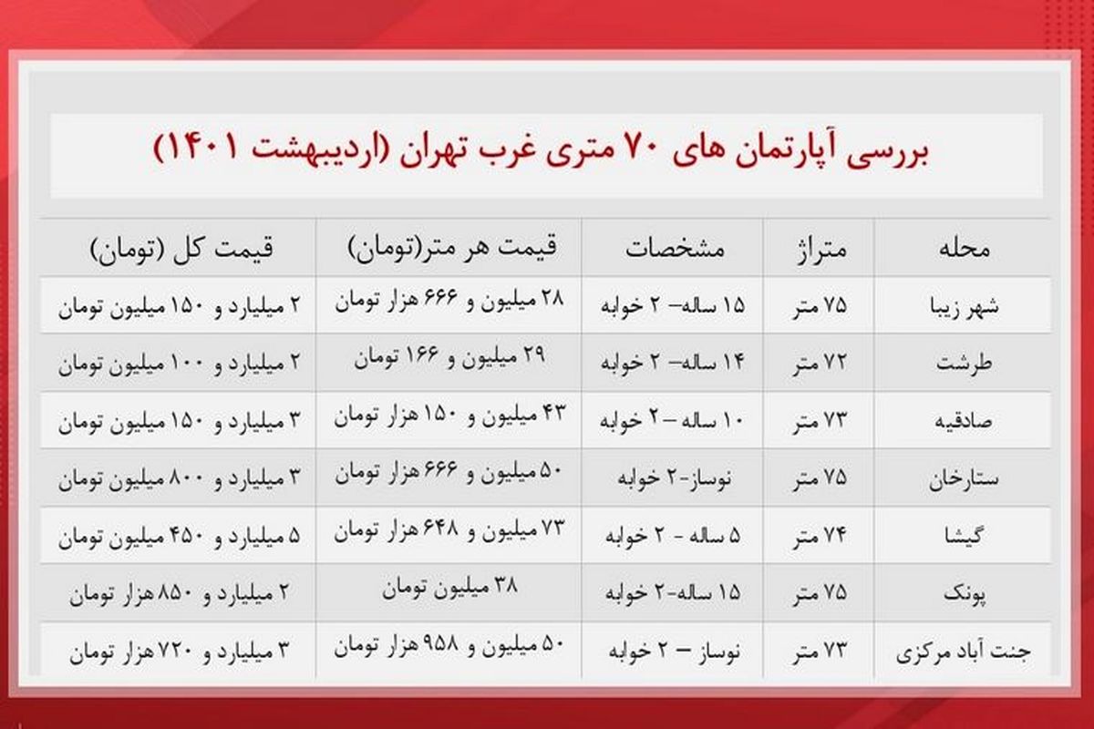 قیمت آپارتمان در غرب تهران چند؟+ جدول