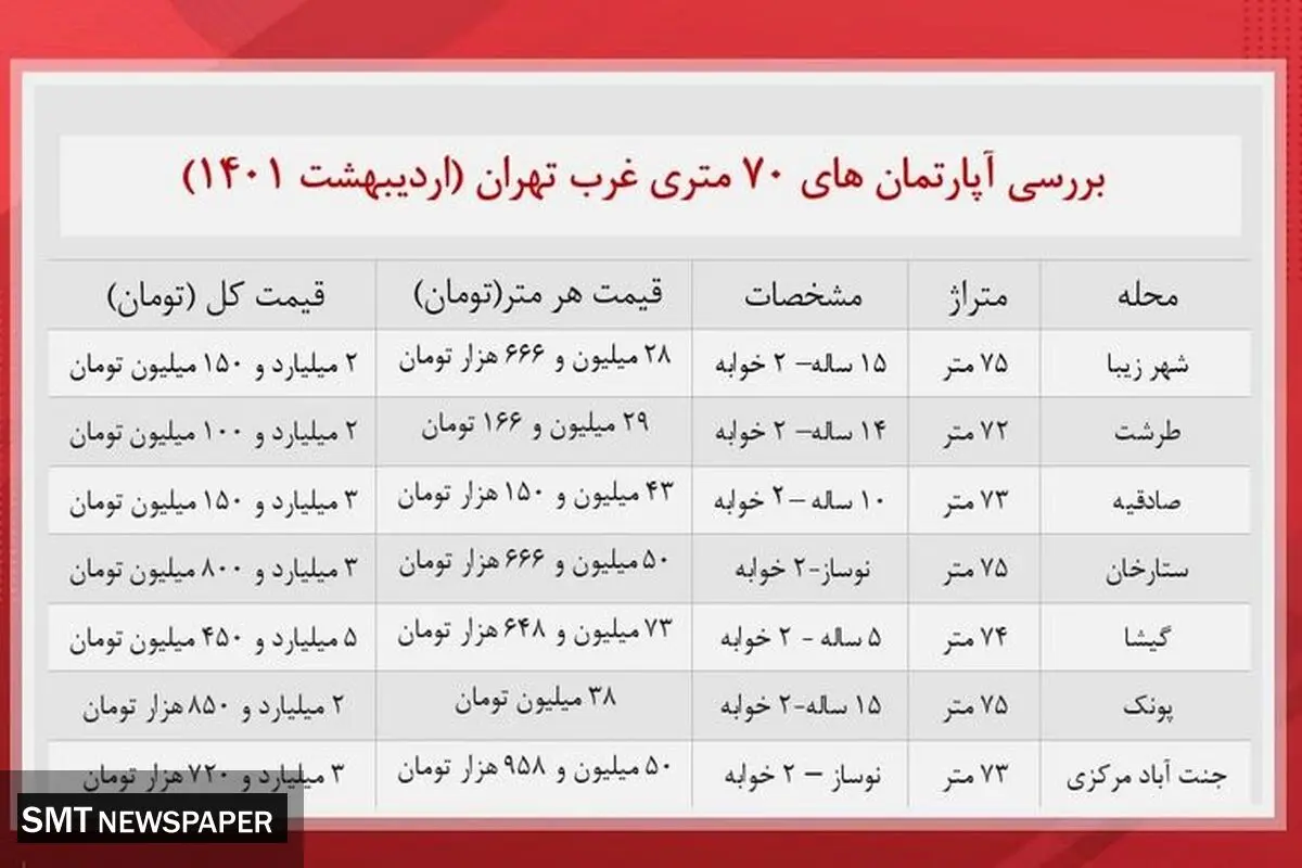 قیمت آپارتمان در غرب تهران چند؟+ جدول