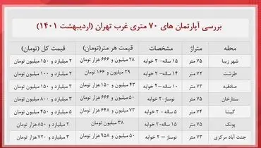 قیمت آپارتمان در غرب تهران چند؟+ جدول