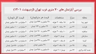 قیمت آپارتمان در غرب تهران چند؟+ جدول