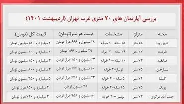 قیمت آپارتمان در غرب تهران چند؟+ جدول