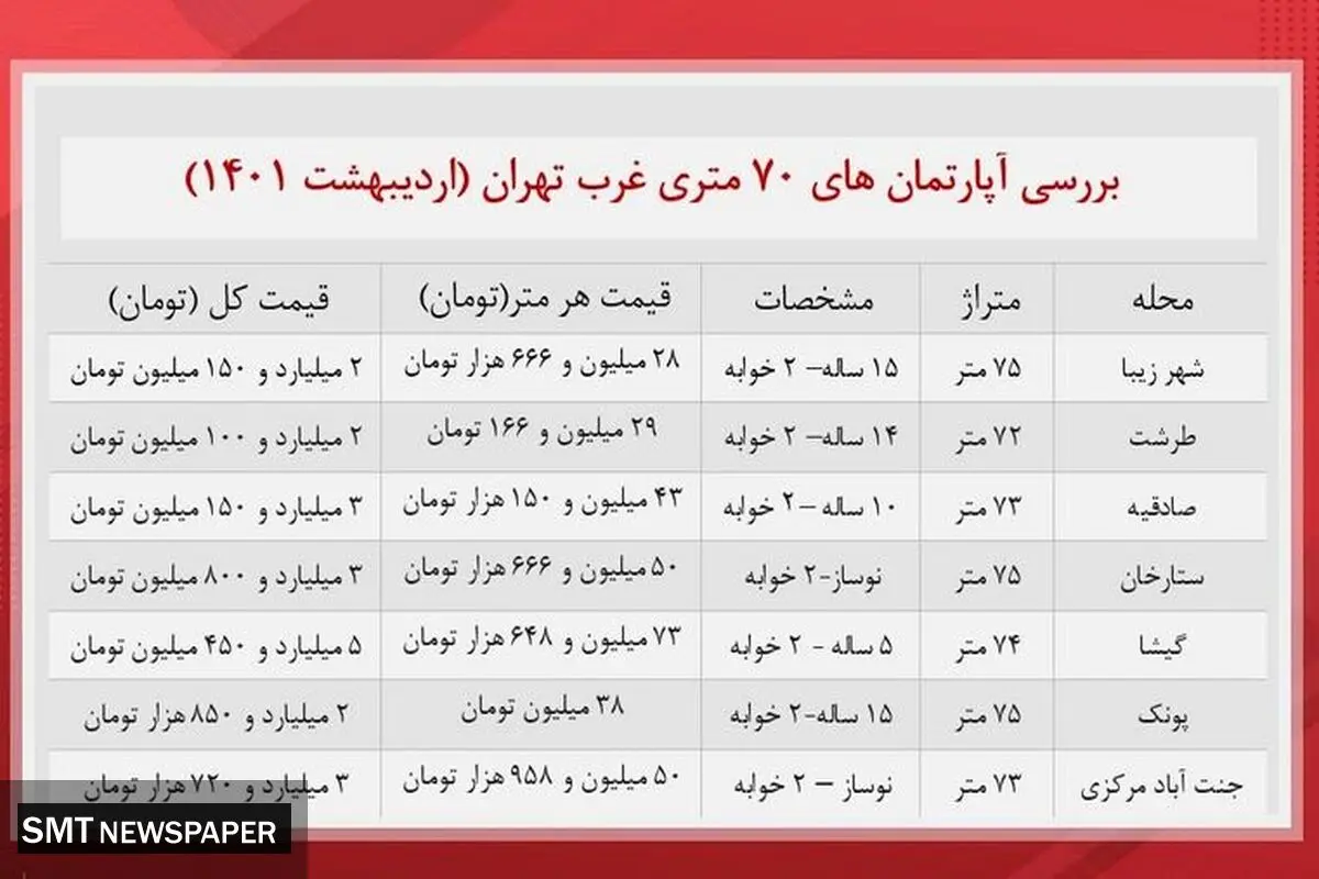 قیمت آپارتمان در غرب تهران چند؟+ جدول