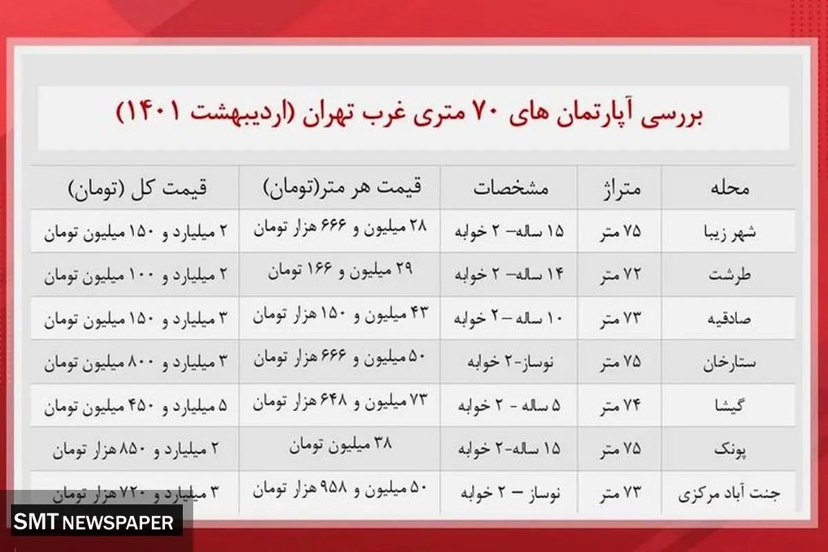قیمت آپارتمان در غرب تهران چند؟+ جدول