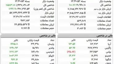 بررسی روند کلی بورس امروز( ۷ مهر)