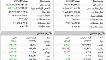 بررسی روند کلی بورس امروز( ۷ مهر)
