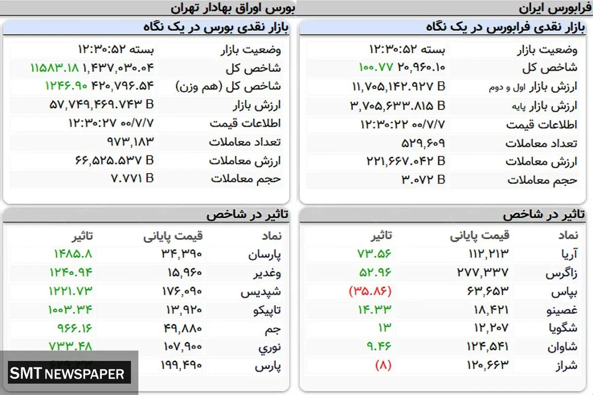 بررسی روند کلی بورس امروز( ۷ مهر)