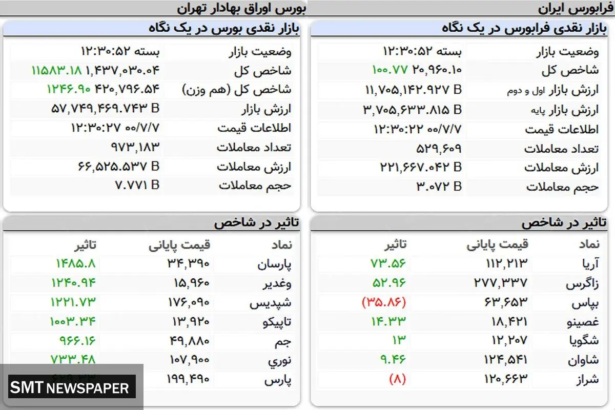 بررسی روند کلی بورس امروز( ۷ مهر)