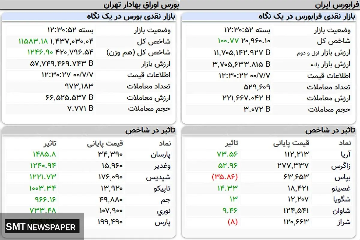 بررسی روند کلی بورس امروز( ۷ مهر)