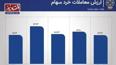 رشد ۵۲ درصدی معاملات بورس