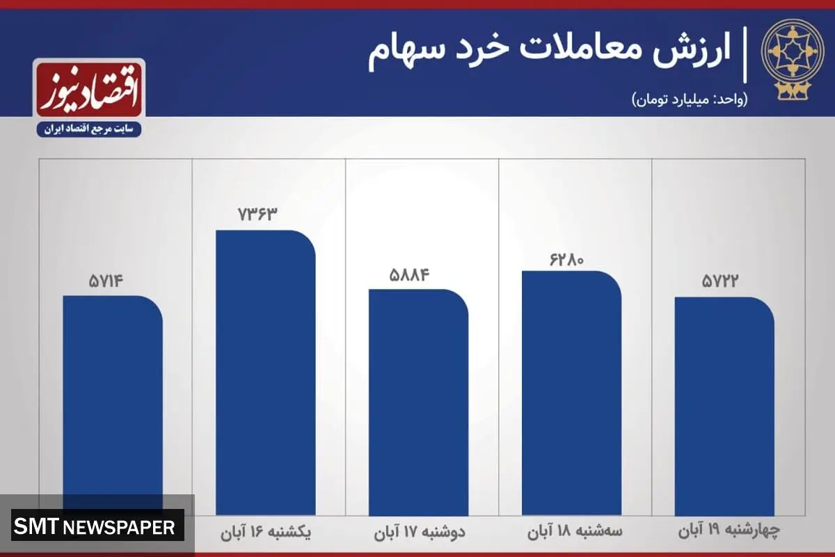 رشد ۵۲ درصدی معاملات بورس