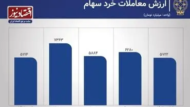 رشد ۵۲ درصدی معاملات بورس
