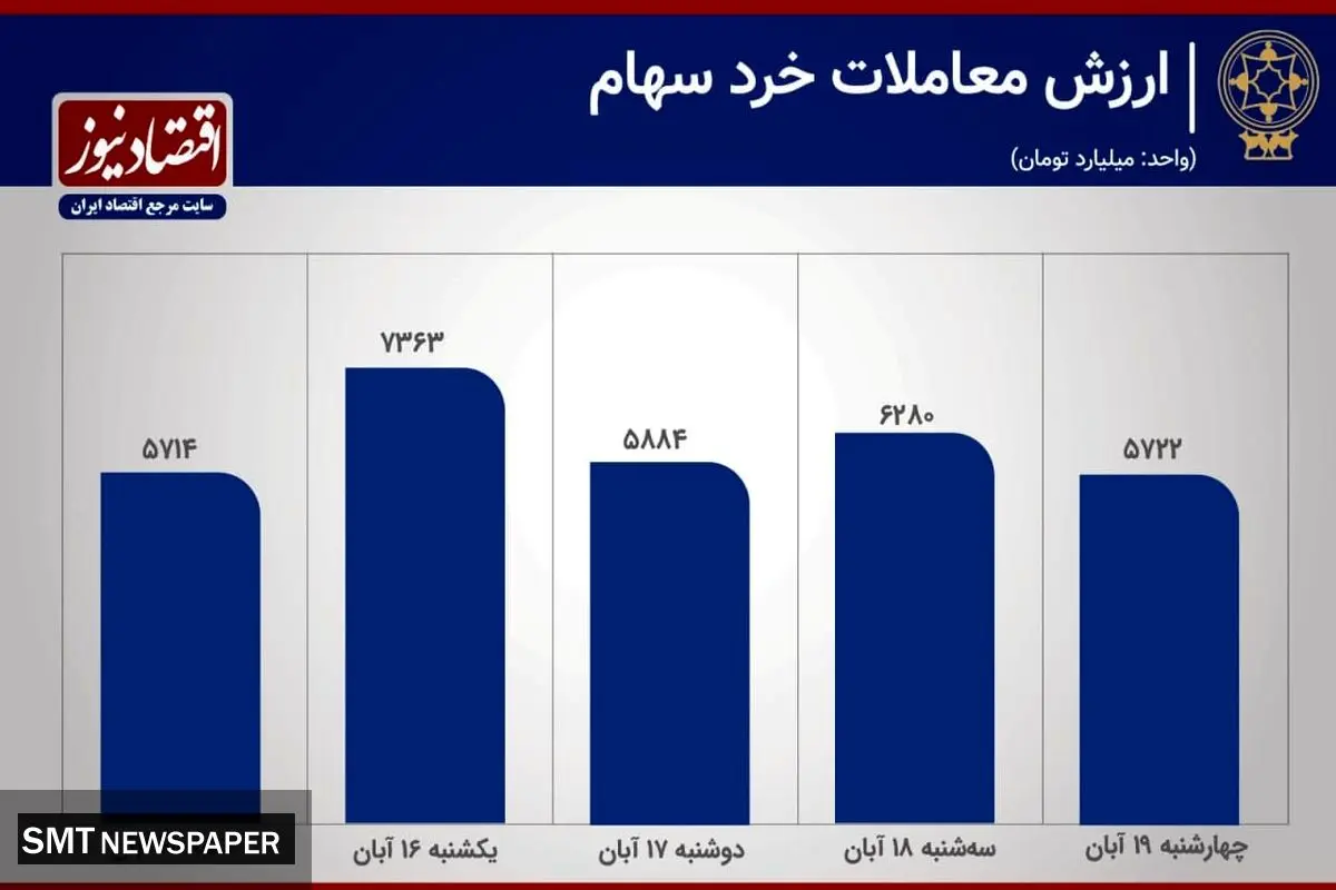 رشد ۵۲ درصدی معاملات بورس