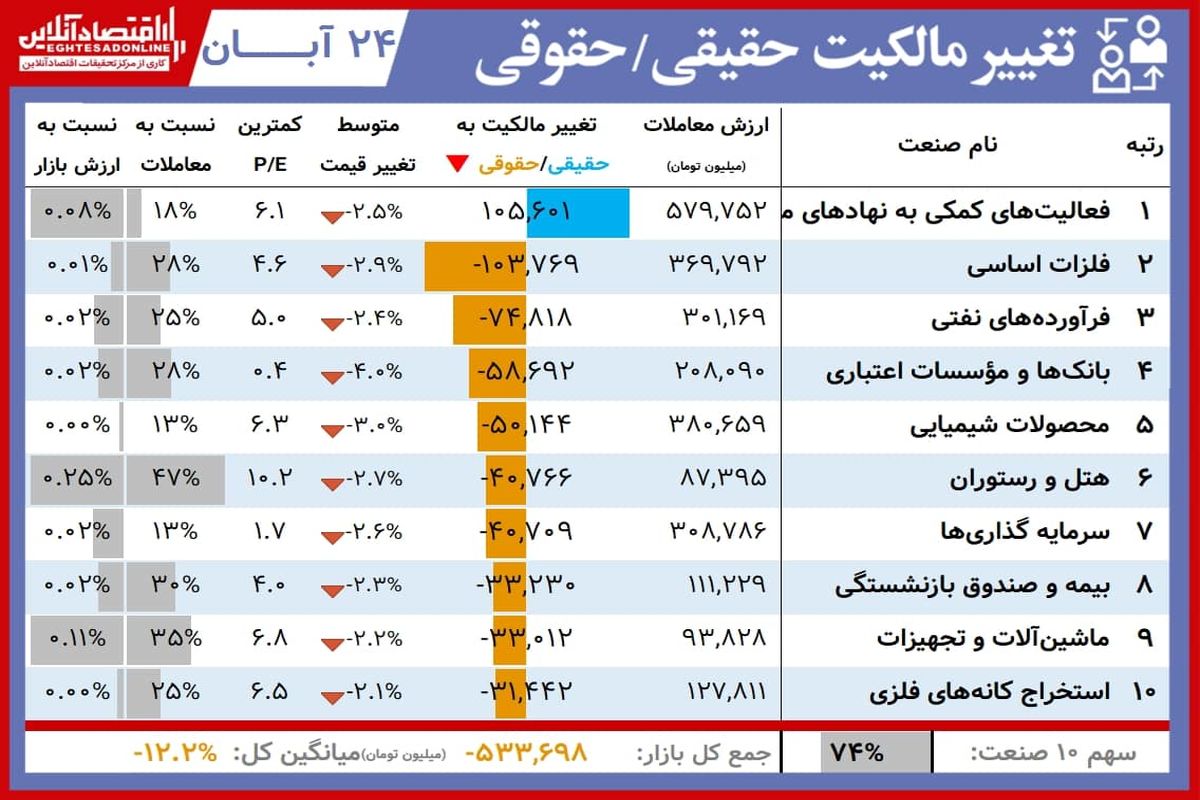 این سهامداران امروز برد کردند+ جدول ( ۲۴ آبان)