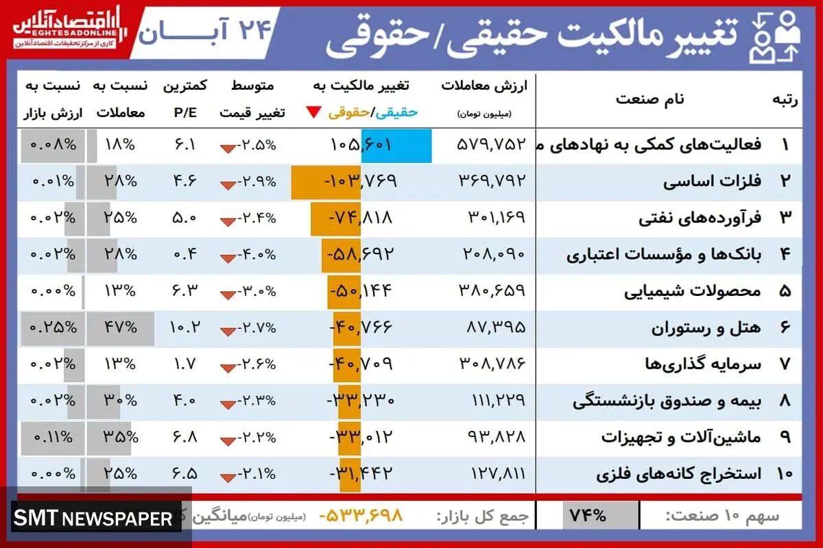 این سهامداران امروز برد کردند+ جدول ( ۲۴ آبان)