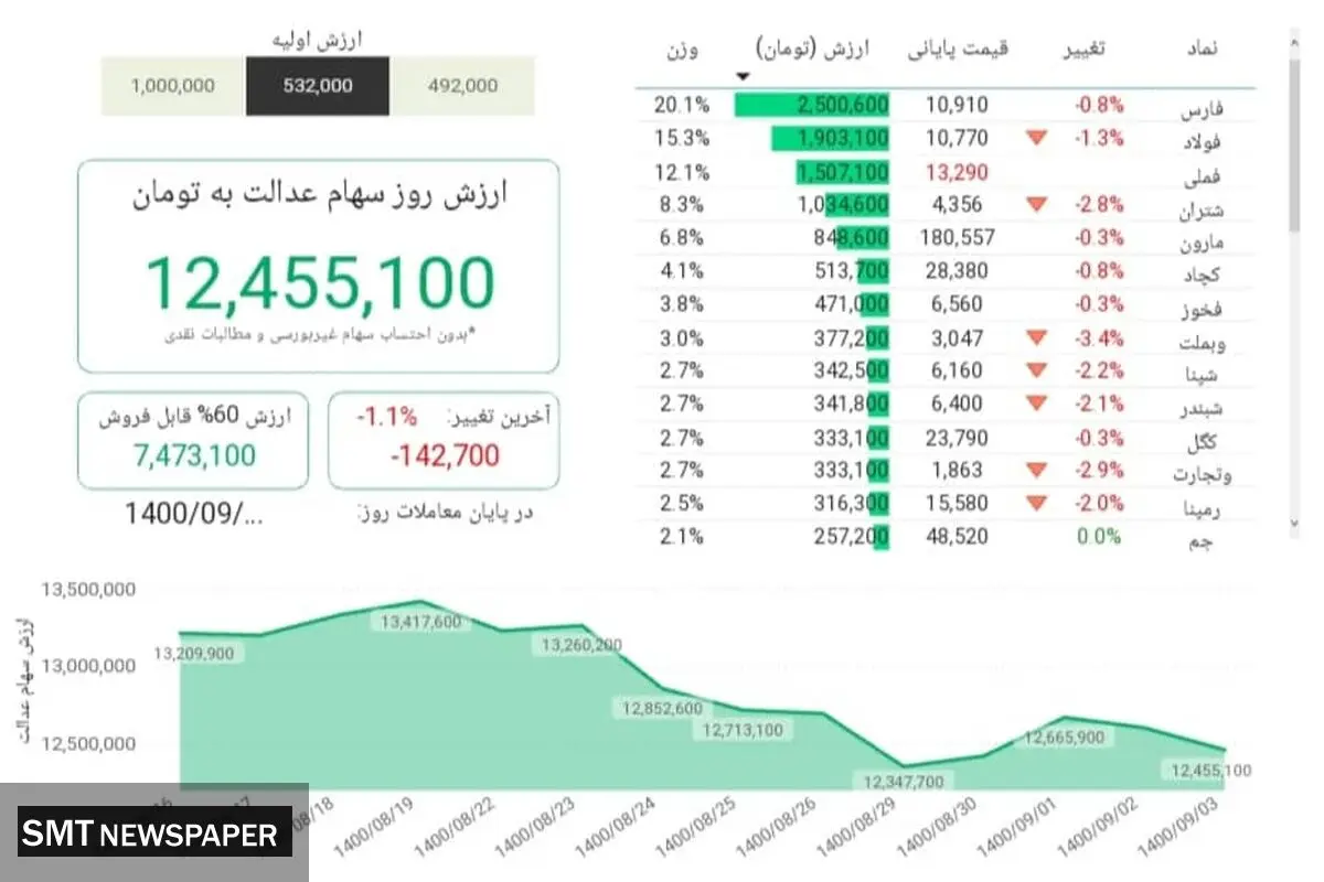 ارزش روز سهام عدالت( ۳ آذر)