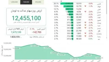 ارزش روز سهام عدالت( ۳ آذر)