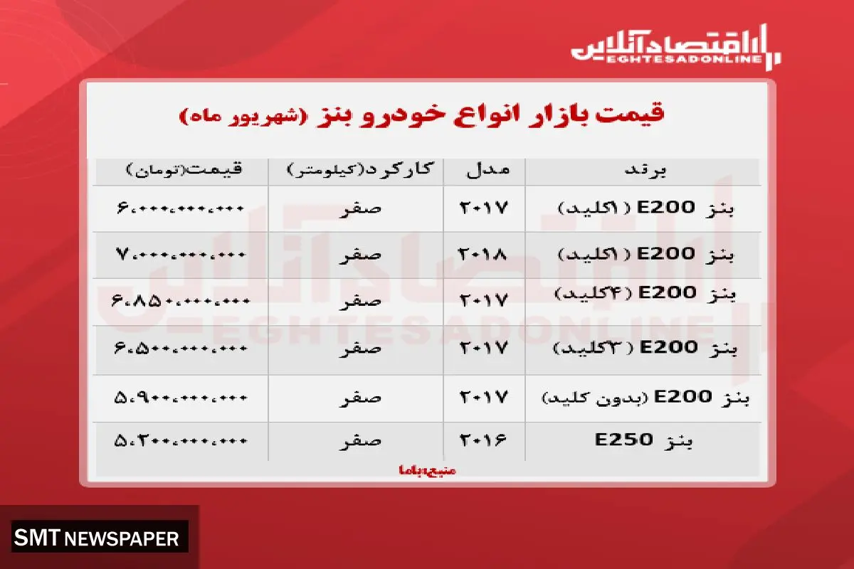 قیمت انواع بنز در بازار + جدول