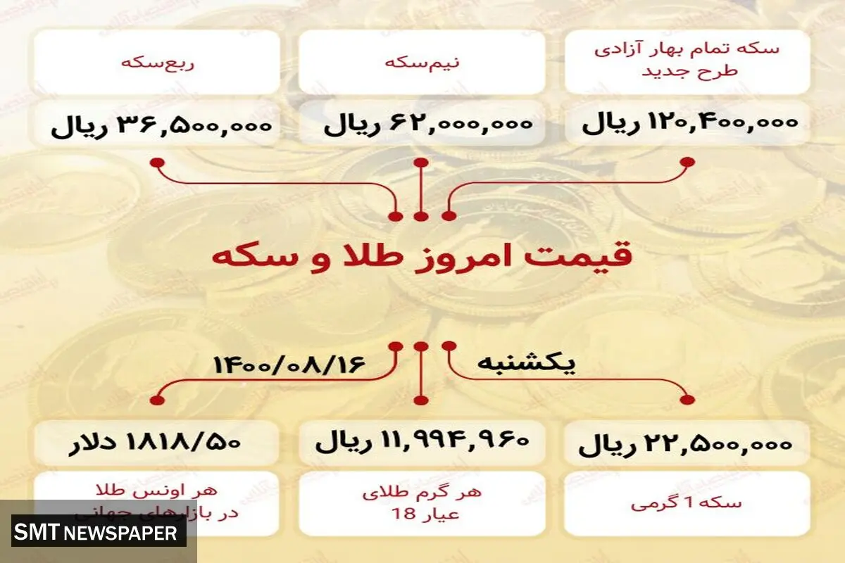 آخرین تغییرات قیمت سکه در بازار ۱۶ آبان)