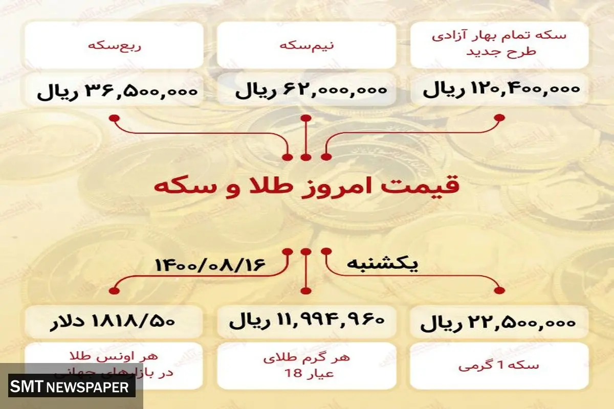 آخرین تغییرات قیمت سکه در بازار ۱۶ آبان)