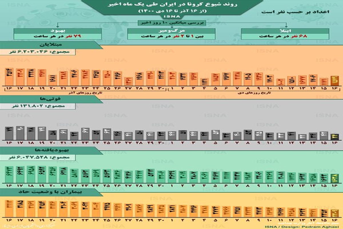 کرونا در یک ماه گذشته جان چند ایرانی را گرفت؟