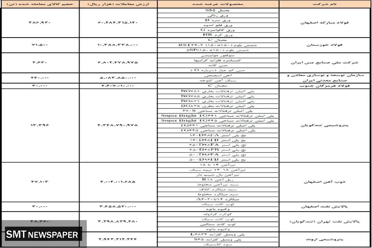 فولاد مبارکه برترین شرکت فروش در بورس کالا