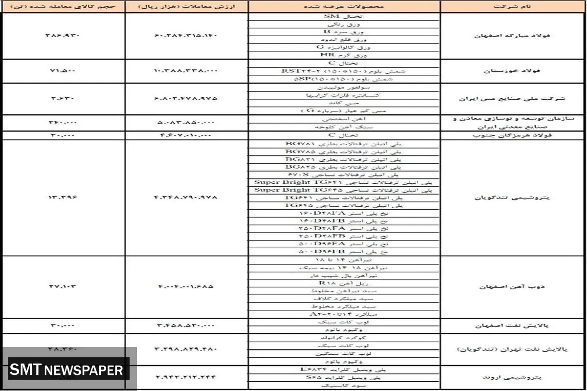فولاد مبارکه برترین شرکت فروش در بورس کالا