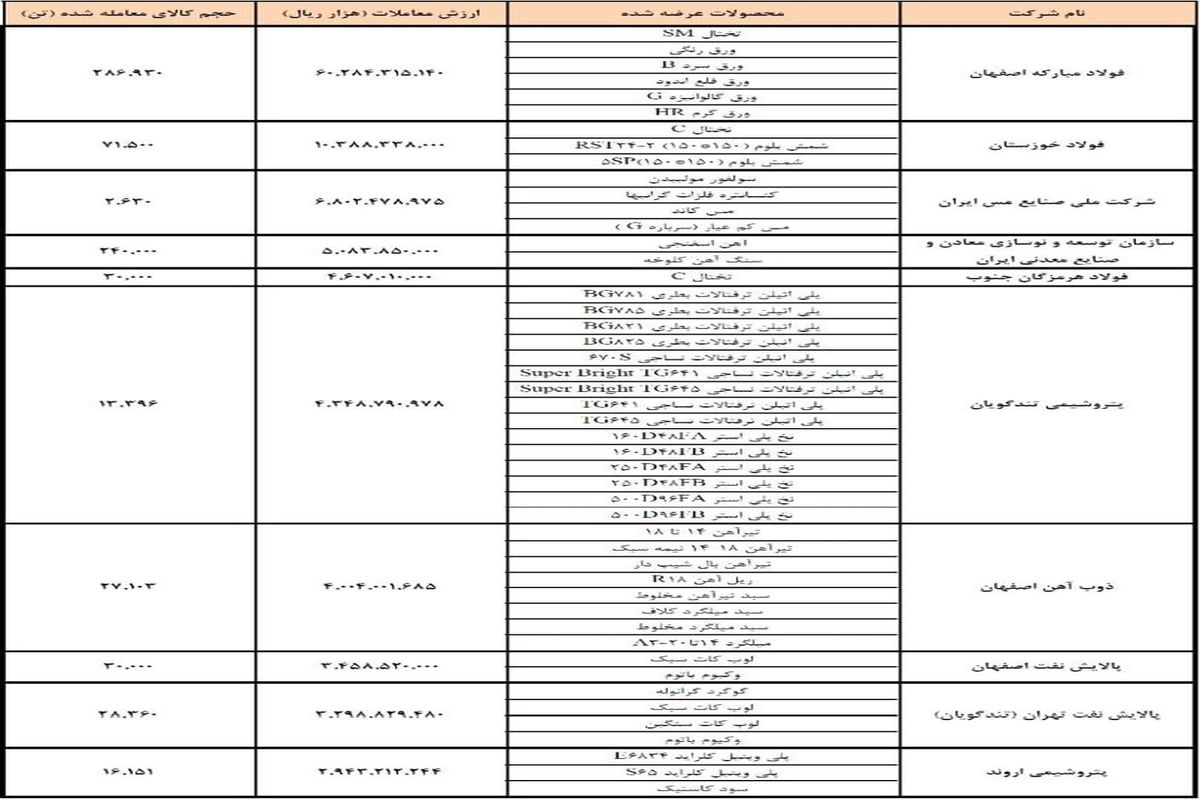 فولاد مبارکه برترین شرکت فروش در بورس کالا