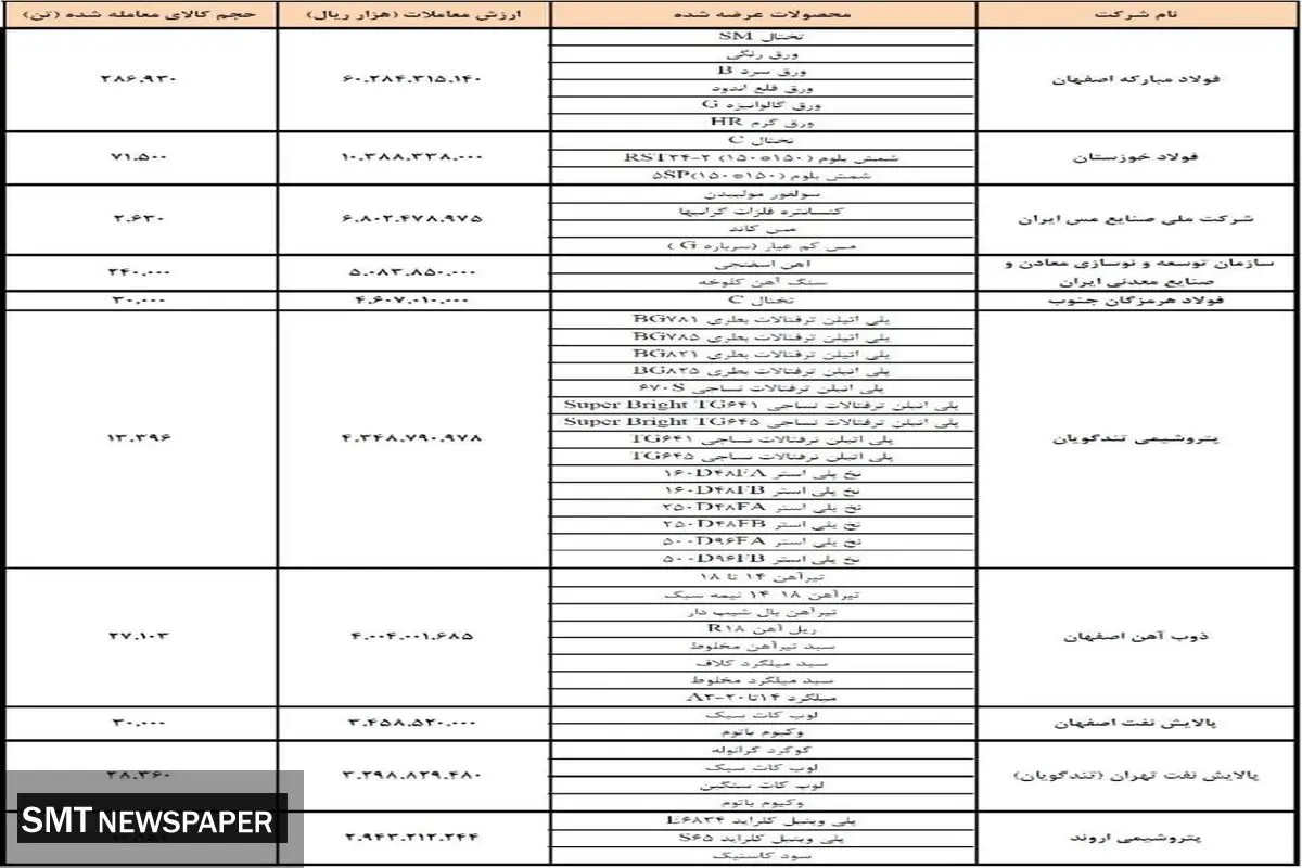 فولاد مبارکه برترین شرکت فروش در بورس کالا