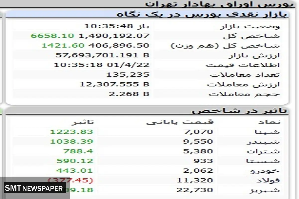 بورس بالاخره مثبت شد