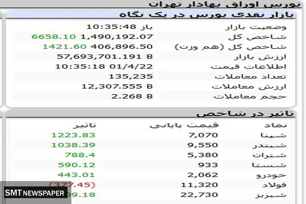 بورس بالاخره مثبت شد
