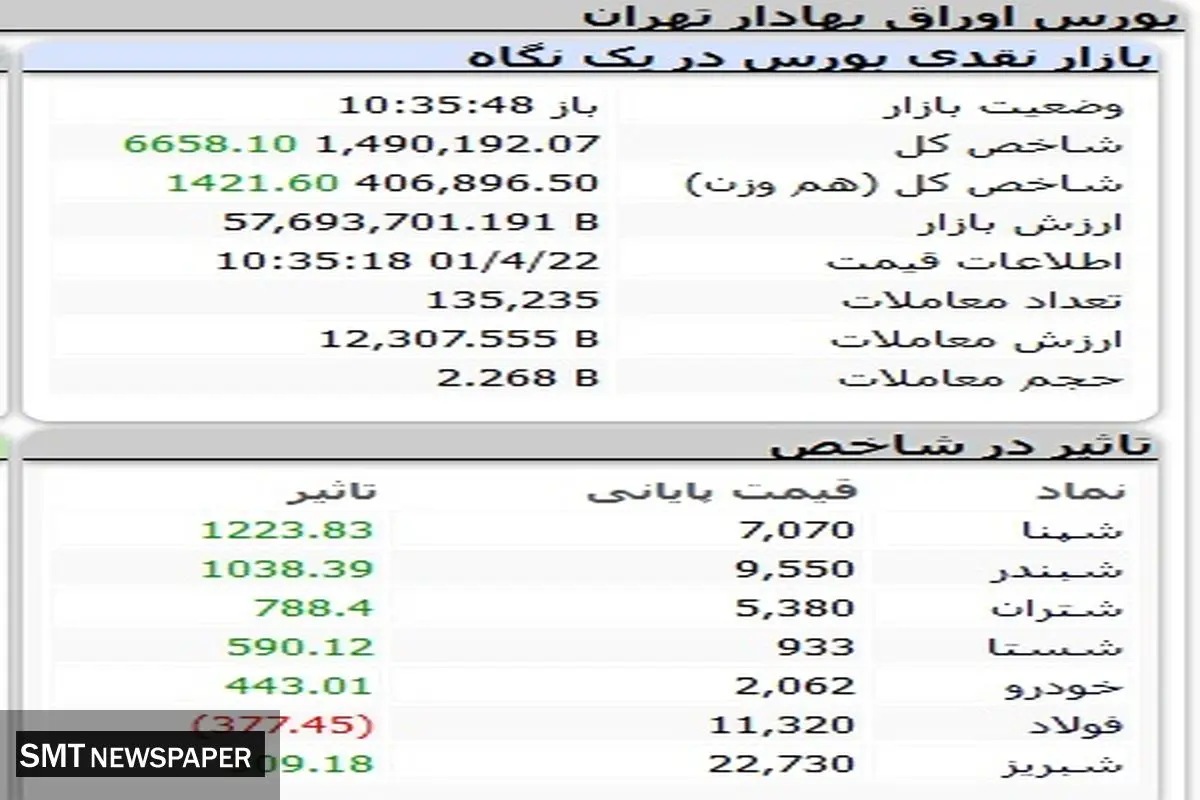 بورس بالاخره مثبت شد