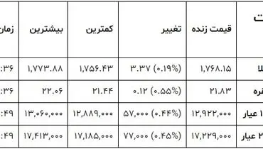 آخرین قیمت طلا در بازار+ جدول