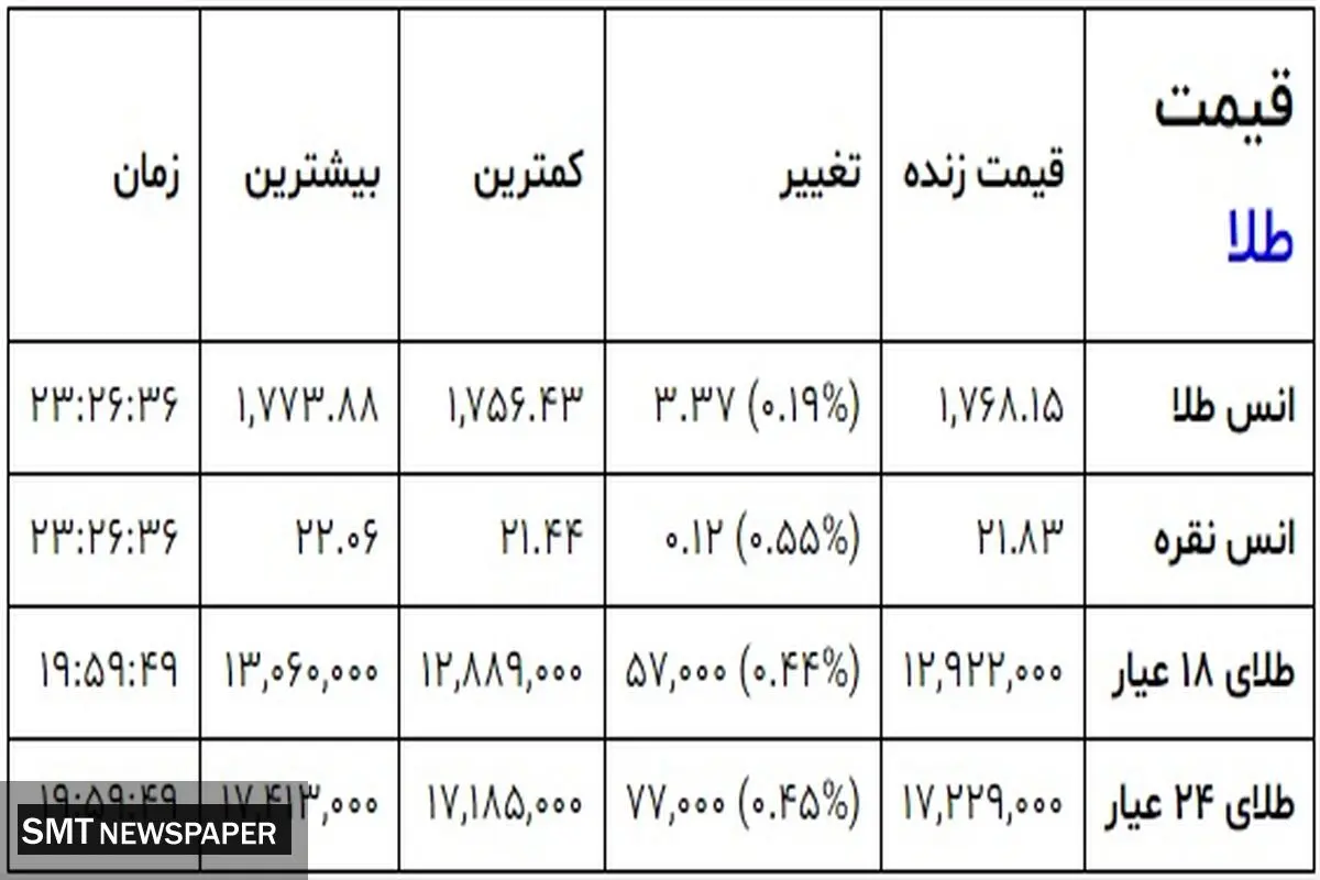 آخرین قیمت طلا در بازار+ جدول
