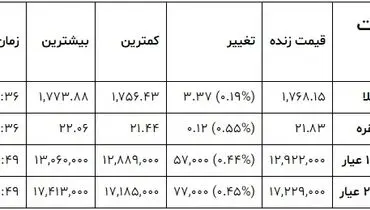 آخرین قیمت طلا در بازار+ جدول