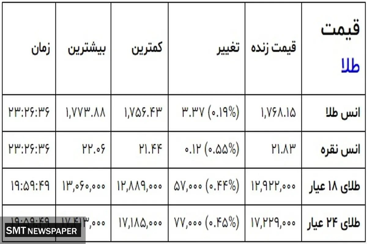 آخرین قیمت طلا در بازار+ جدول