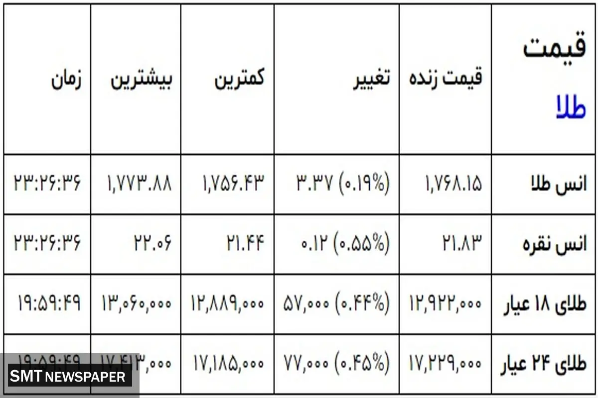 آخرین قیمت طلا در بازار+ جدول