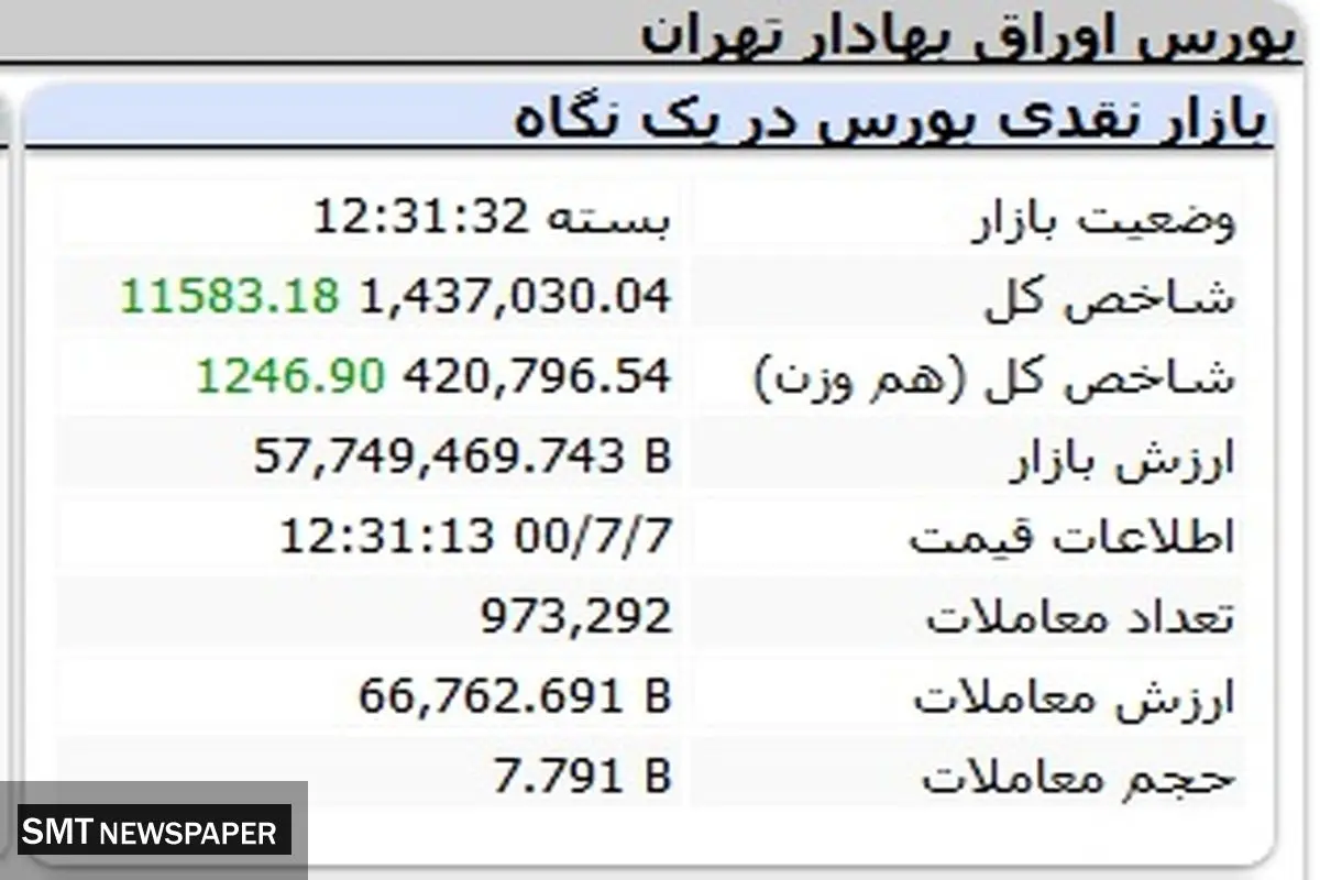 بورس هفته را امیداوارانه پایان برد