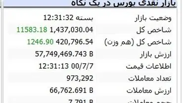 بورس هفته را امیداوارانه پایان برد