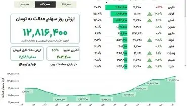 ارزش روز سهام عدالت(۶ دی)