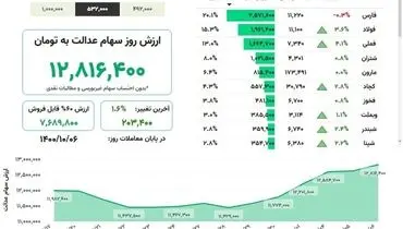 ارزش روز سهام عدالت(۶ دی)