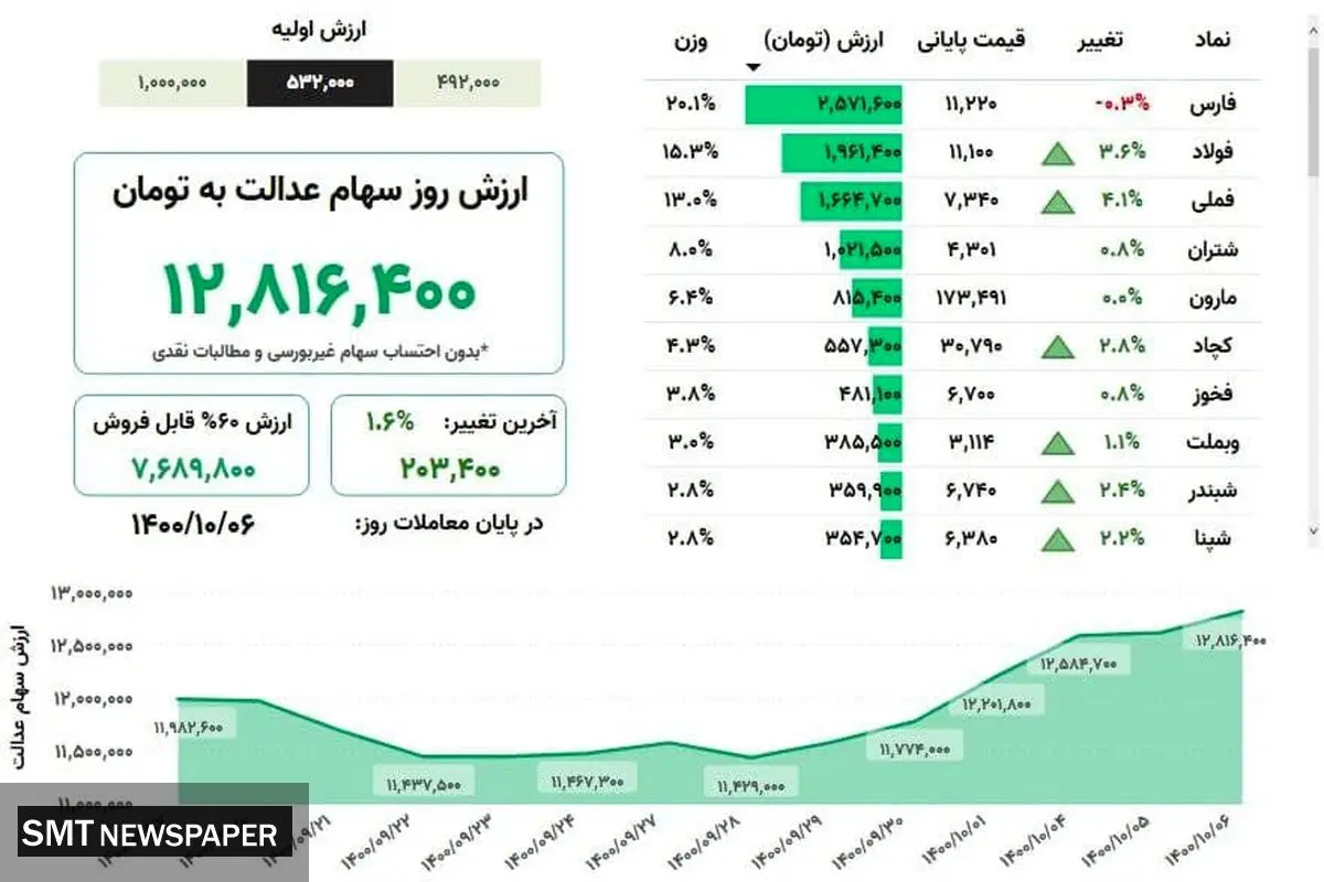 ارزش روز سهام عدالت(۶ دی)